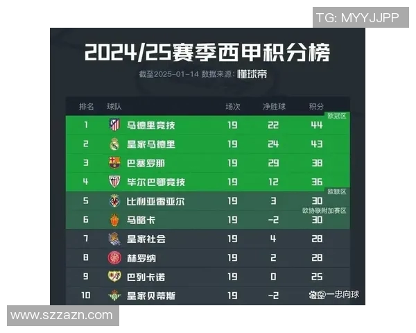 西甲积分榜风云再起马竞紧追榜首三强仅差三分